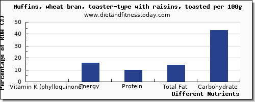 chart to show highest vitamin k (phylloquinone) in vitamin k in raisins per 100g